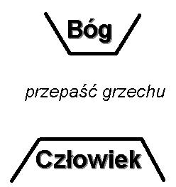 Druga prawda: grzech zrywa wi� cz�owieka z Bogiem